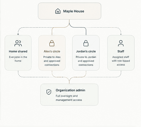 Audience and permission diagram: Maple House splits into Home shared for everyone in the home, Alex's circle private to Alex and approved connections, Jordan's circle private to Jordan and approved connections, and Staff with role-based assigned access, with Organization admin oversight underneath