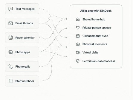 Text messages, email threads, paper calendars, photo apps, phone calls, and staff notebooks converging into one place with KinDock: a shared home hub, private person spaces, calendars that sync, photos and moments, virtual visits, and permission-based access
